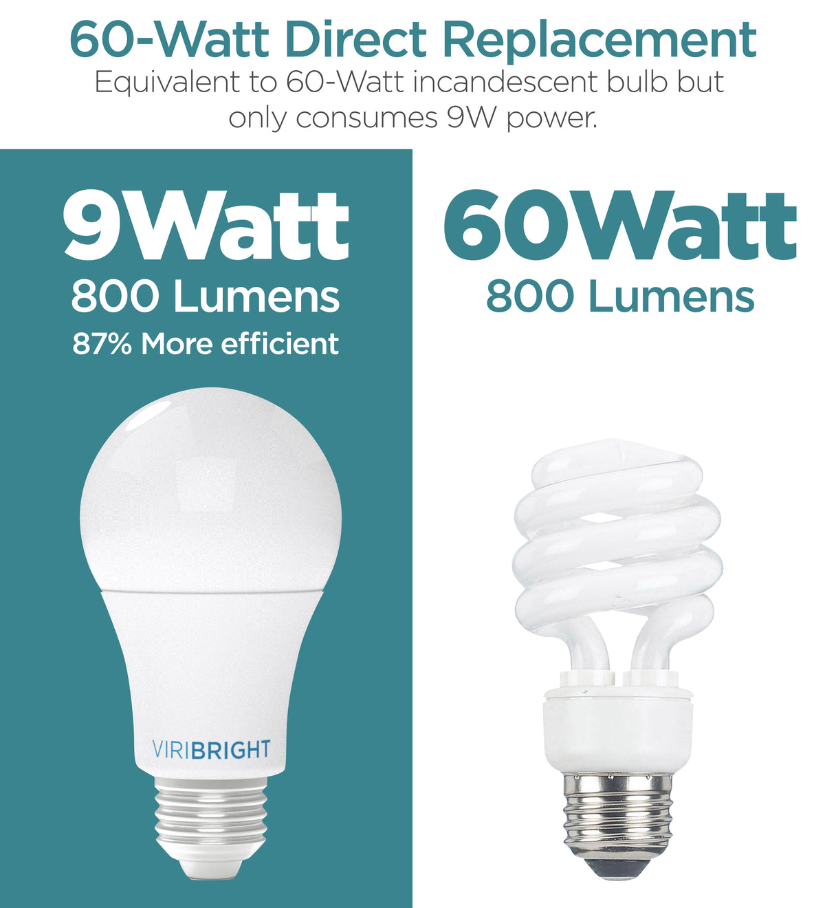 Viribright® A19 LED Bulb 60W Equivalent, 800 Lumens, Dimmable, CEC, Title 20, E26 Daylight 6500K (4 Pack)