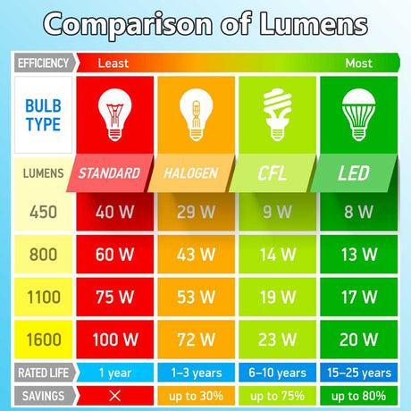 Understanding What Lumens Are Compared to Wattage in Lighting