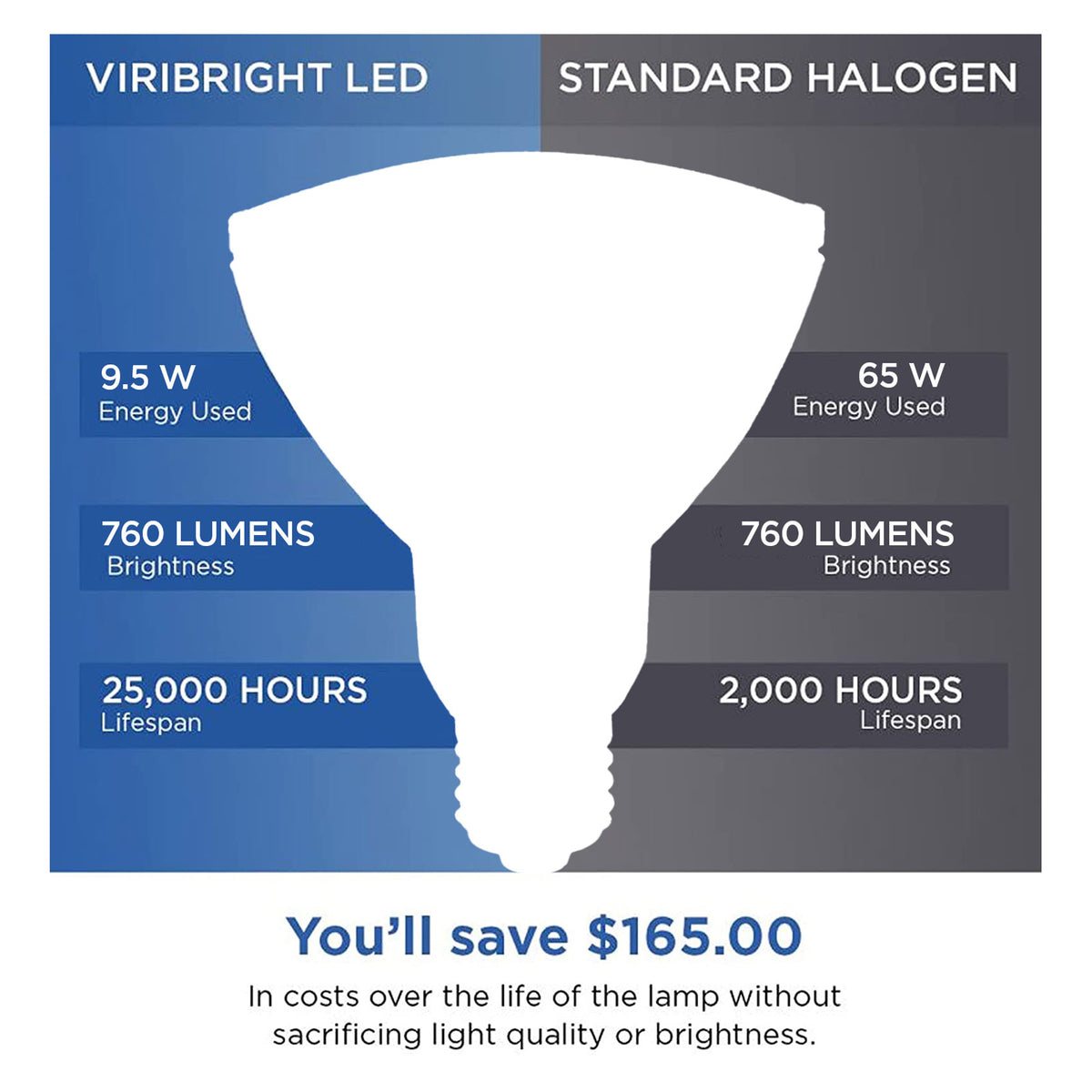 Viribright® 9.5W PAR30 LED Flood Light Bulb, 50W Equivalent, E26 Base, 90 CRI, Dimmable
